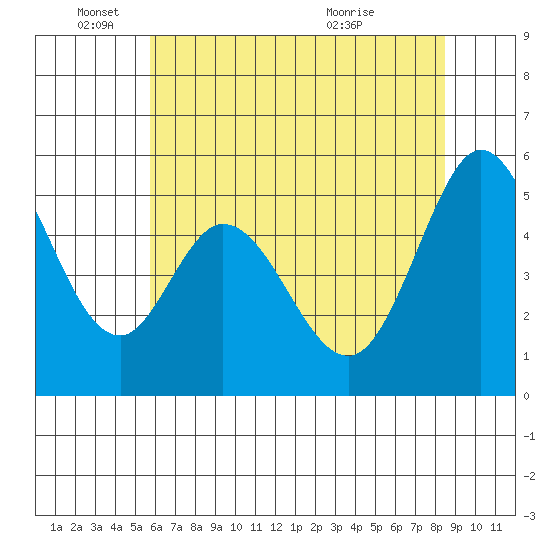 Brazos tide chart for Wednesday, June 4, 2025