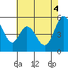 Brazos tide chart for Wednesday, June 4, 2025