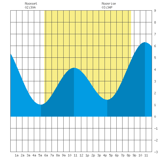 Brazos tide chart for Thursday, June 5, 2025