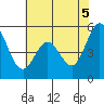 Brazos tide chart for Thursday, June 5, 2025