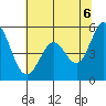 Brazos tide chart for Friday, June 6, 2025