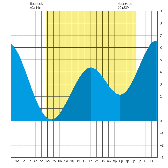 Brazos tide chart for Saturday, June 7, 2025