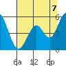 Brazos tide chart for Saturday, June 7, 2025