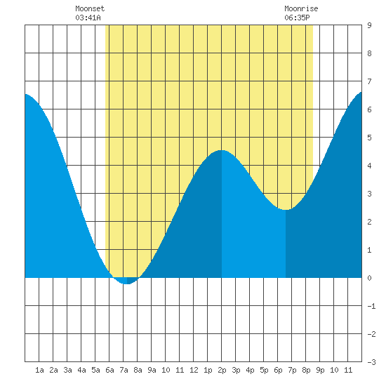 Brazos tide chart for Sunday, June 8, 2025