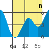 Brazos tide chart for Sunday, June 8, 2025