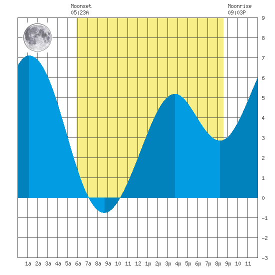 Brazos tide chart for Thursday, July 10, 2025