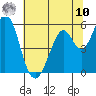 Brazos tide chart for Thursday, July 10, 2025