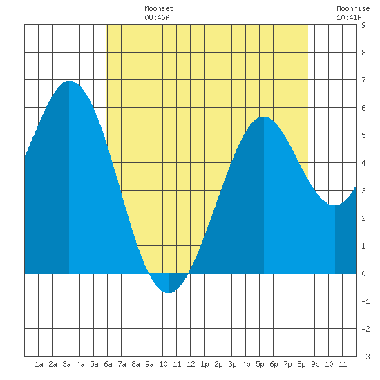 Brazos tide chart for Sunday, July 13, 2025