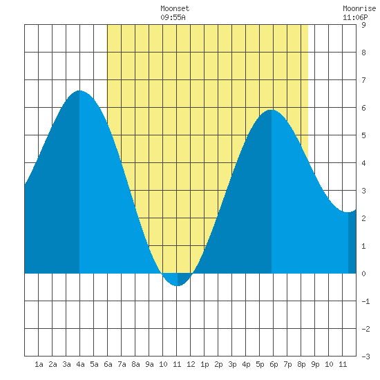 Brazos tide chart for Monday, July 14, 2025
