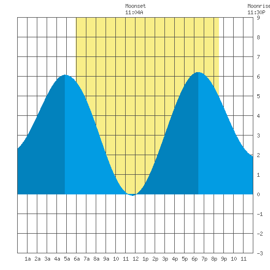 Brazos tide chart for Tuesday, July 15, 2025