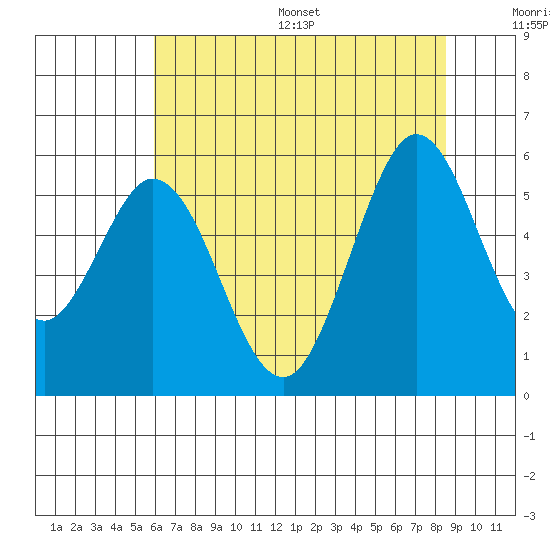 Brazos tide chart for Wednesday, July 16, 2025
