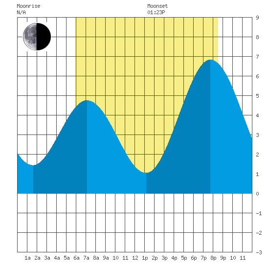 Brazos tide chart for Thursday, July 17, 2025
