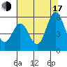 Brazos tide chart for Thursday, July 17, 2025