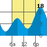 Brazos tide chart for Friday, July 18, 2025