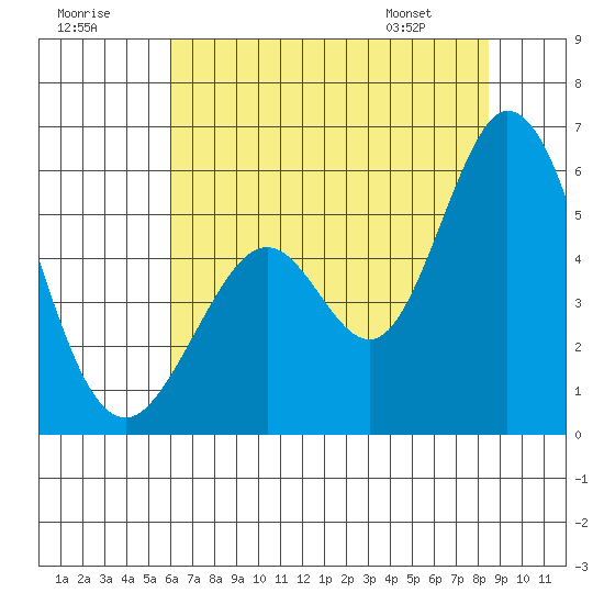 Brazos tide chart for Saturday, July 19, 2025