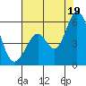 Brazos tide chart for Saturday, July 19, 2025