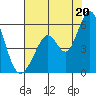 Brazos tide chart for Sunday, July 20, 2025