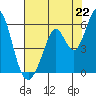 Brazos tide chart for Tuesday, July 22, 2025