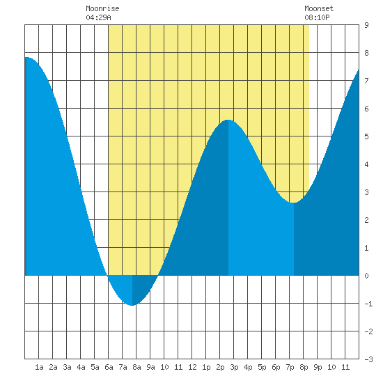 Brazos tide chart for Wednesday, July 23, 2025