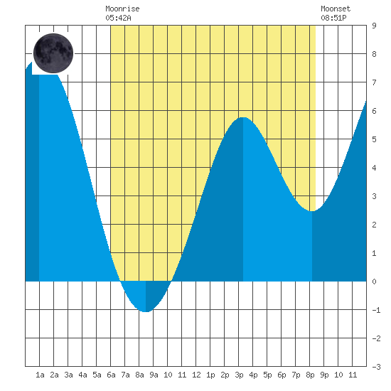 Brazos tide chart for Thursday, July 24, 2025