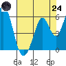 Brazos tide chart for Thursday, July 24, 2025