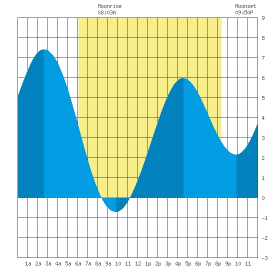 Brazos tide chart for Saturday, July 26, 2025