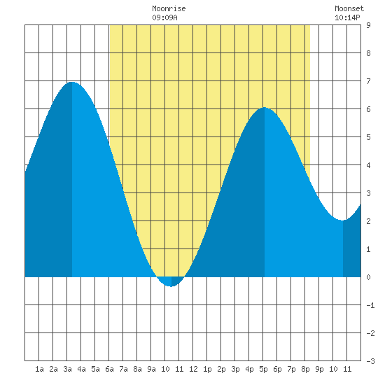 Brazos tide chart for Sunday, July 27, 2025