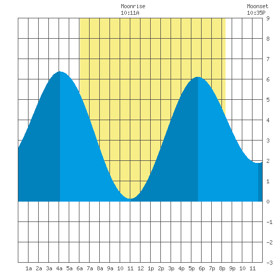 Brazos tide chart for Monday, July 28, 2025