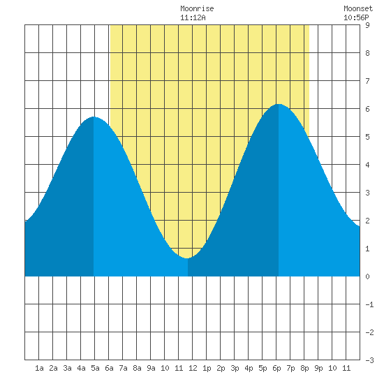 Brazos tide chart for Tuesday, July 29, 2025