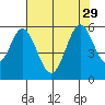 Brazos tide chart for Tuesday, July 29, 2025