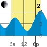 Brazos tide chart for Wednesday, July 2, 2025