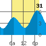 Brazos tide chart for Thursday, July 31, 2025