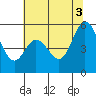 Brazos tide chart for Thursday, July 3, 2025