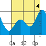 Brazos tide chart for Friday, July 4, 2025