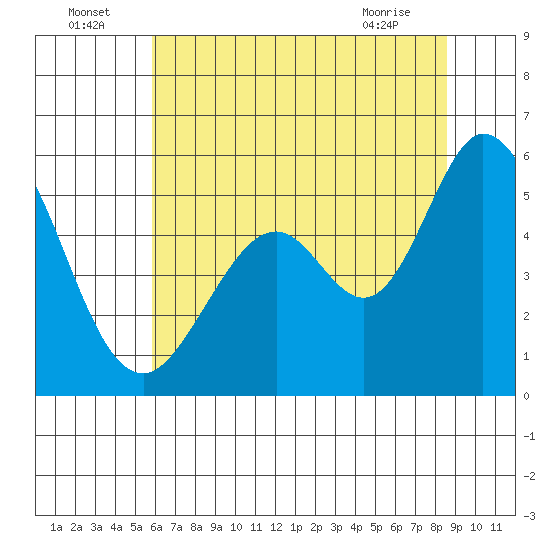 Brazos tide chart for Saturday, July 5, 2025