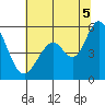 Brazos tide chart for Saturday, July 5, 2025