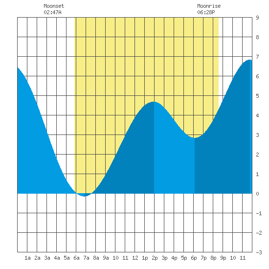 Brazos tide chart for Monday, July 7, 2025