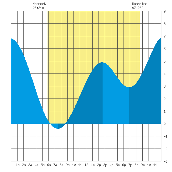 Brazos tide chart for Tuesday, July 8, 2025