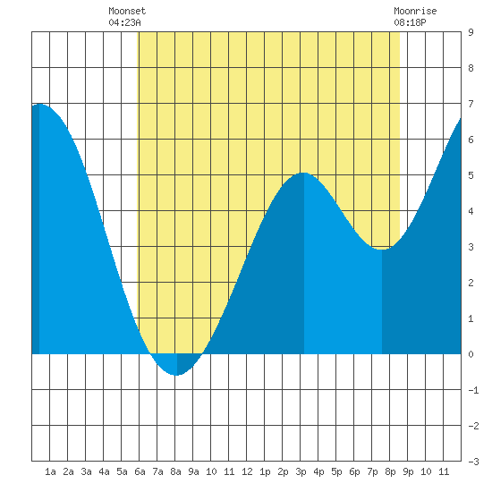 Brazos tide chart for Wednesday, July 9, 2025