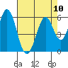 Brazos tide chart for Sunday, August 10, 2025