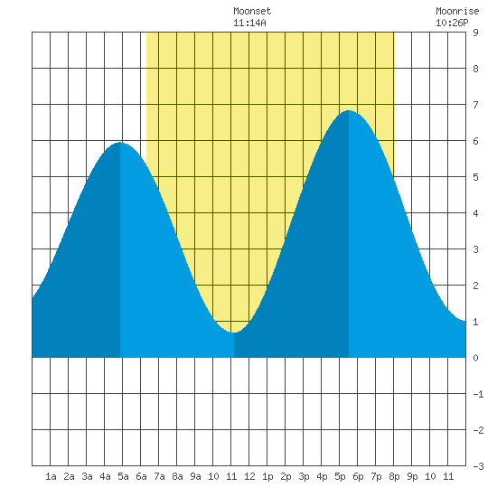 Brazos tide chart for Wednesday, August 13, 2025