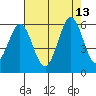 Brazos tide chart for Wednesday, August 13, 2025