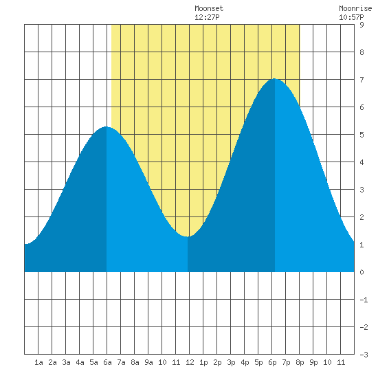 Brazos tide chart for Thursday, August 14, 2025