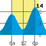 Brazos tide chart for Thursday, August 14, 2025