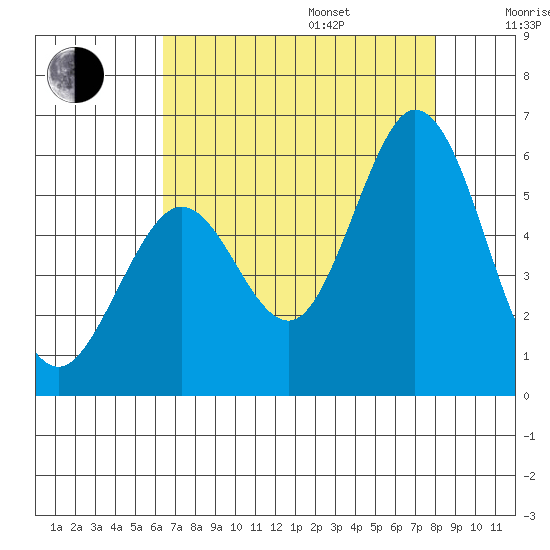 Brazos tide chart for Friday, August 15, 2025