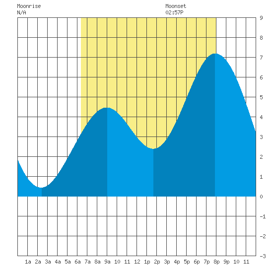 Brazos tide chart for Saturday, August 16, 2025