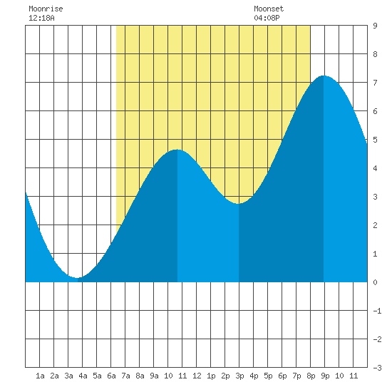 Brazos tide chart for Sunday, August 17, 2025