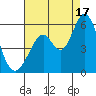 Brazos tide chart for Sunday, August 17, 2025