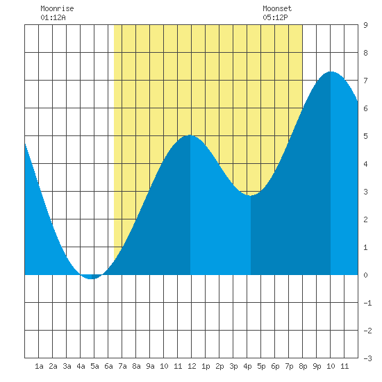 Brazos tide chart for Monday, August 18, 2025