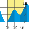 Brazos tide chart for Monday, August 18, 2025